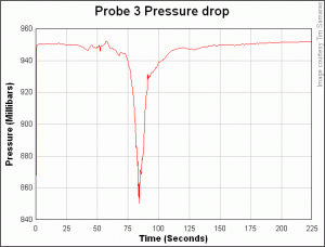 Pressure Drop Measured by  a Tim Samaras Probe