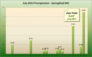 July Precipitation in Springfield